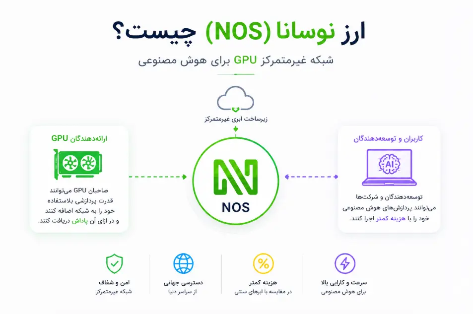 ارز Nosana چیست؟ سیر تا پیاز ارز دیجیتال هوش مصنوعی نوسانا (NOS)