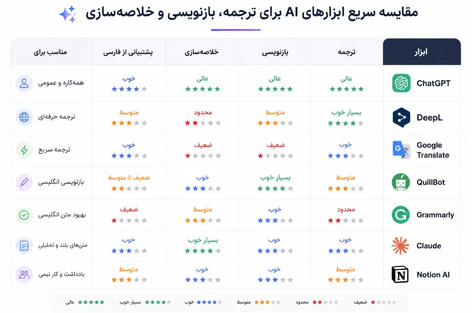 ابزارهای AI برای ترجمه و بازنویسی متن 
